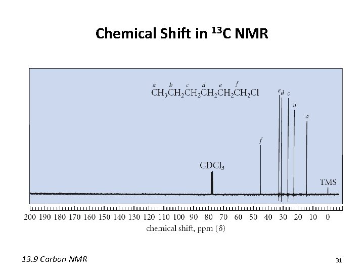 Chemical Shift in 13 C NMR 13. 9 Carbon NMR 31 