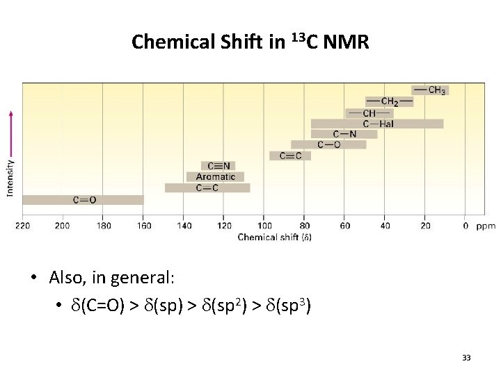 Chemical Shift in 13 C NMR • Also, in general: • d(C=O) > d(sp