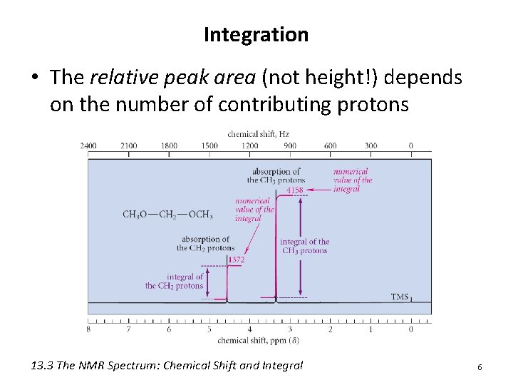 Integration • The relative peak area (not height!) depends on the number of contributing