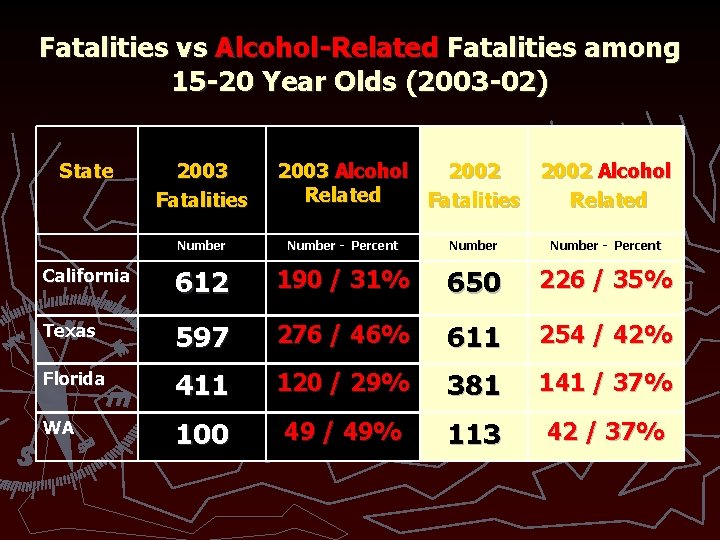 Fatalities vs Alcohol-Related Fatalities among 15 -20 Year Olds (2003 -02) State 2003 Fatalities