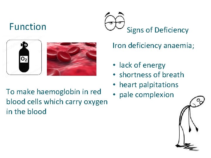 Function Signs of Deficiency Iron deficiency anaemia; To make haemoglobin in red blood cells