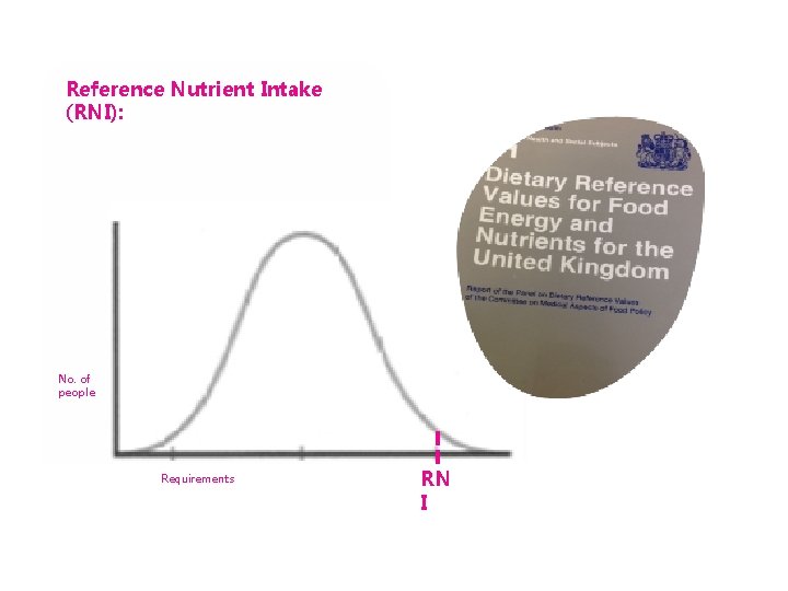 Reference Nutrient Intake (RNI): No. of people Requirements RN I 