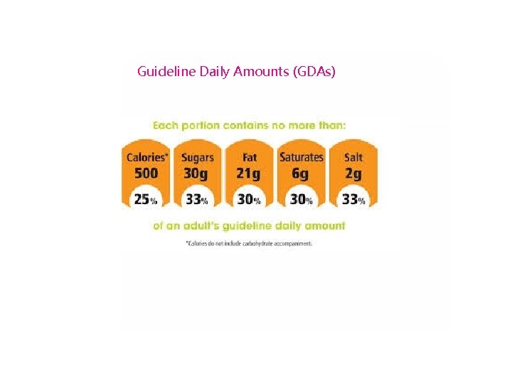 Guideline Daily Amounts (GDAs) 