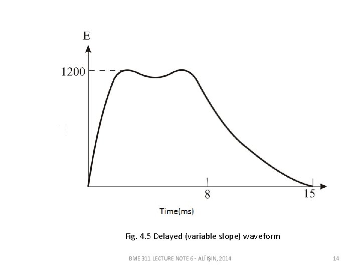 Fig. 4. 5 Delayed (variable slope) waveform BME 311 LECTURE NOTE 6 - ALİ