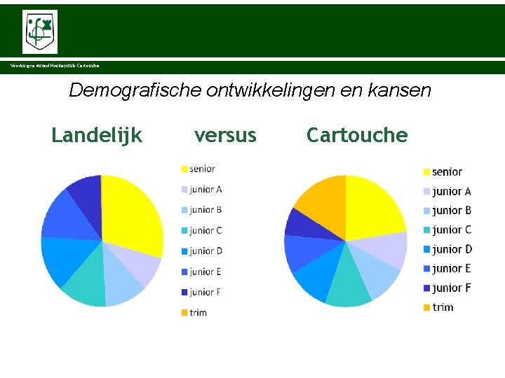 Voorburgse Mixed Hockeyclub Cartouche Demografische ontwikkelingen en kansen Landelijk KNHB 227. 357 37 %