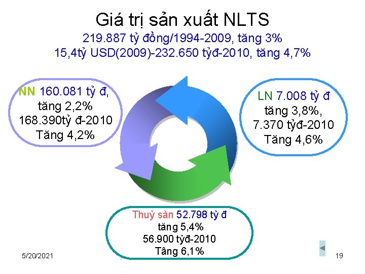 Giá trị sản xuất NLTS 219. 887 tỷ đồng/1994 -2009, tăng 3% 15, 4