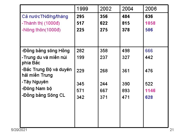 1999 2002 2004 2006 Cả nước. TNđ/ng/tháng -Thành thị (1000đ) -Nông thôn(1000đ) 295 517