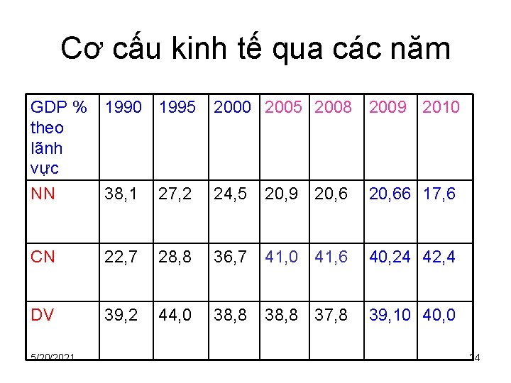 Cơ cấu kinh tế qua các năm GDP % theo lãnh vực NN 1990