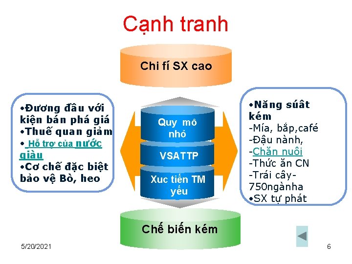 Cạnh tranh Chi fí SX cao • Đương đầu với kiện bán phá giá