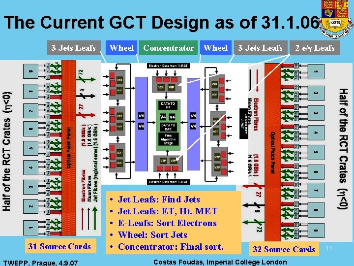 The Current GCT Design as of 31. 1. 06 3 Jets Leafs 31 Source