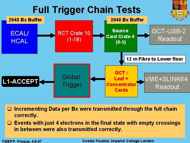 Full Trigger Chain Tests 2048 Bx Buffer ECAL/ HCAL 2048 Bx Buffer RCT Crate