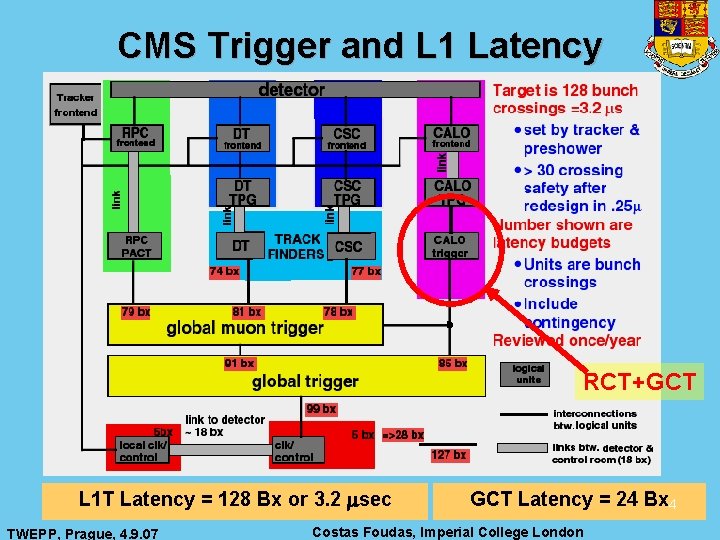 CMS Trigger and L 1 Latency RCT+GCT L 1 T Latency = 128 Bx