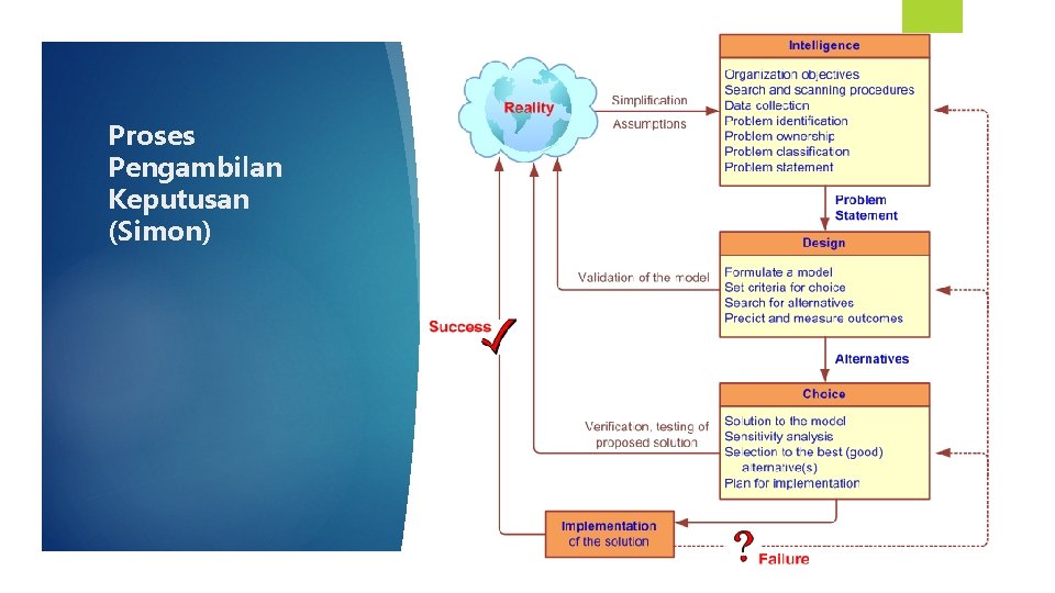 Proses Pengambilan Keputusan (Simon) 