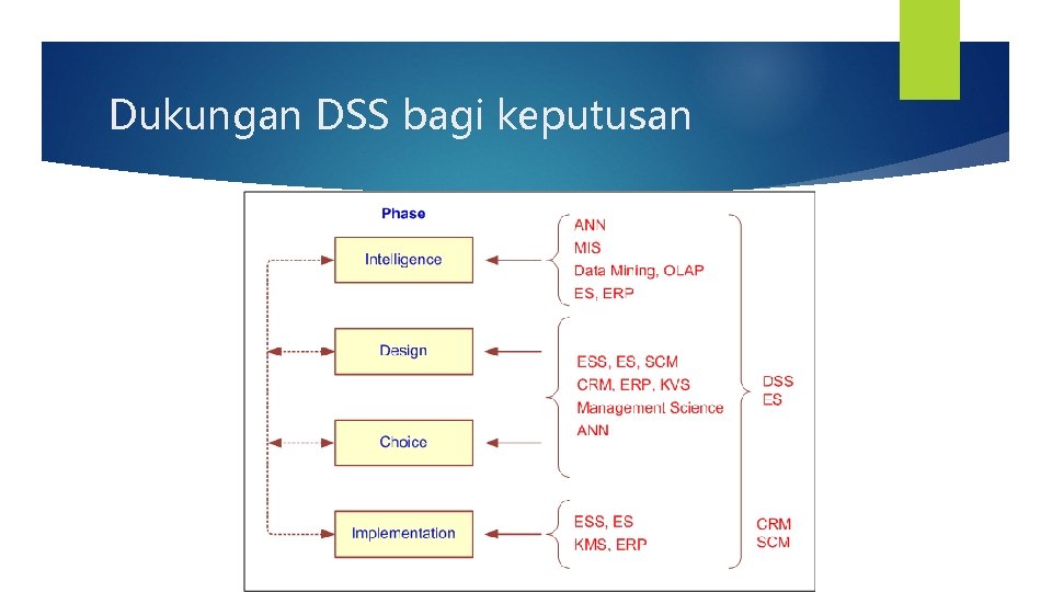 Dukungan DSS bagi keputusan 