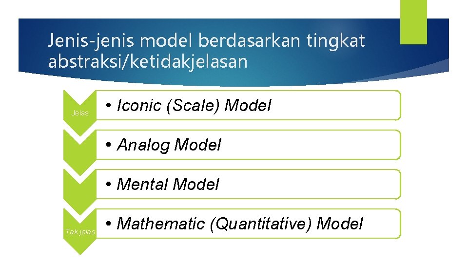Jenis-jenis model berdasarkan tingkat abstraksi/ketidakjelasan Jelas • Iconic (Scale) Model • Analog Model •