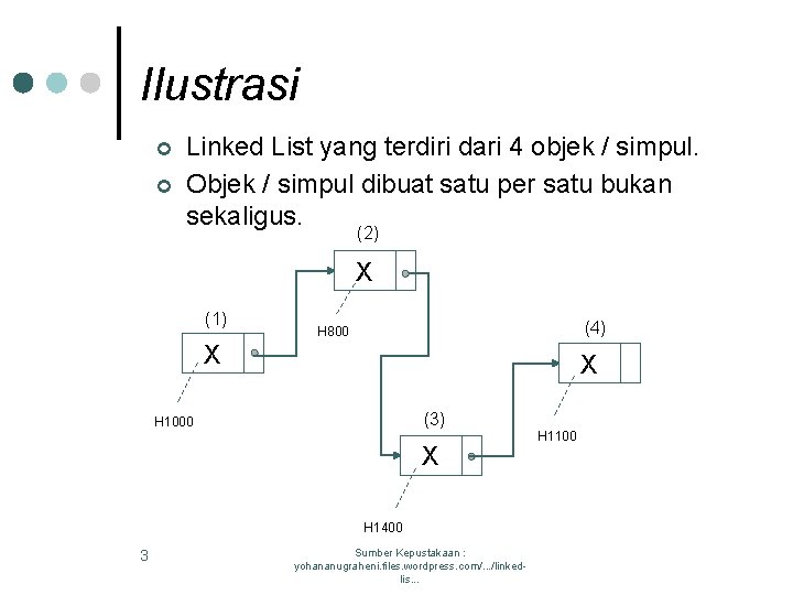Ilustrasi ¢ ¢ Linked List yang terdiri dari 4 objek / simpul. Objek /