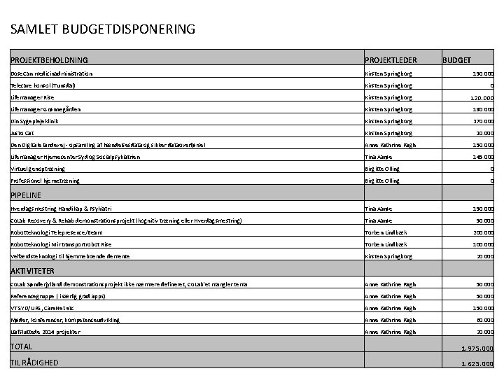 SAMLET BUDGETDISPONERING PROJEKTBEHOLDNING PROJEKTLEDER BUDGET Dose. Can medicinadministration Kirsten Springborg 150. 000 Telecare konsol
