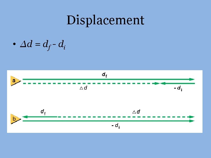 Displacement • ∆d = df - di 