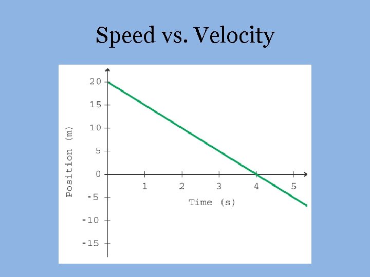 Speed vs. Velocity 