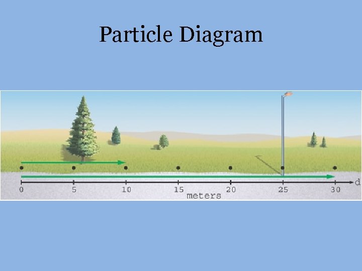 Particle Diagram 