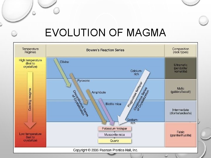 EVOLUTION OF MAGMA 