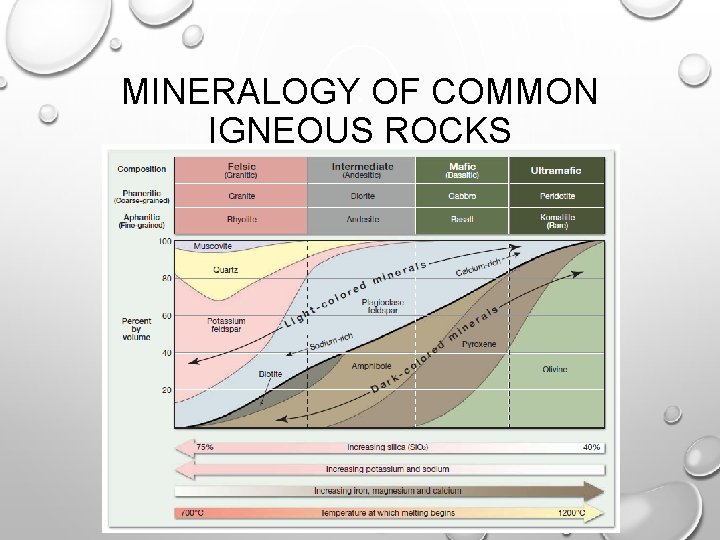 MINERALOGY OF COMMON IGNEOUS ROCKS 