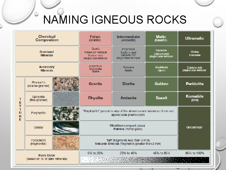 NAMING IGNEOUS ROCKS 