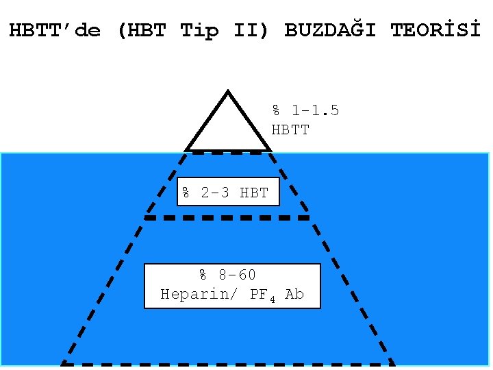 HBTT’de (HBT Tip II) BUZDAĞI TEORİSİ % 1 -1. 5 HBTT % 2 -3