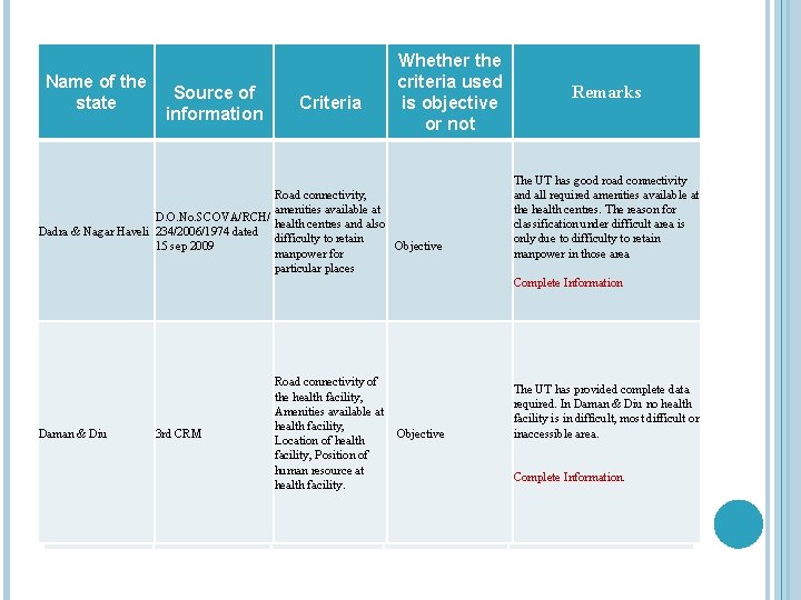 Name of the State state Source of information Criteria Whether the criteria used is