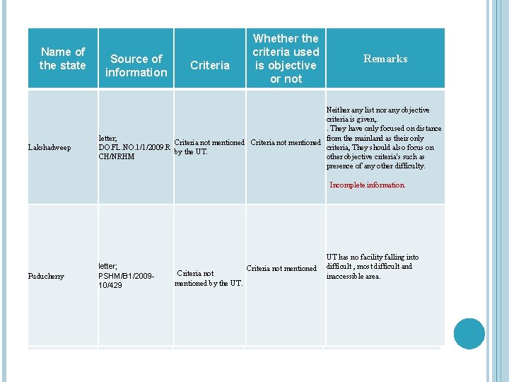 Name of State the state Lakshadweep Source of information Criteria Whether the criteria used