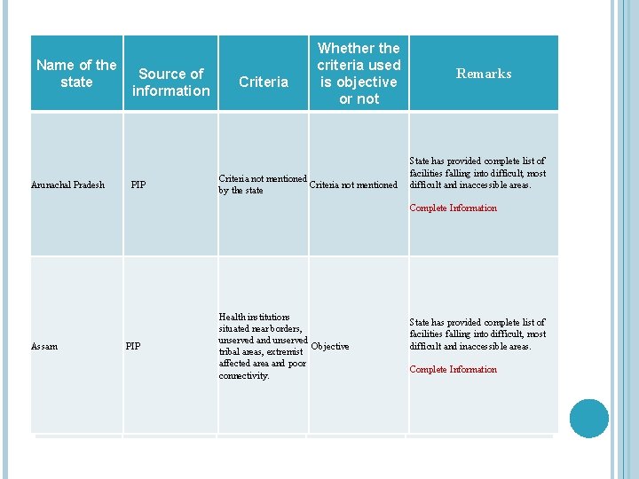 Name of the State state Arunachal Pradesh Source of information PIP Criteria Whether the