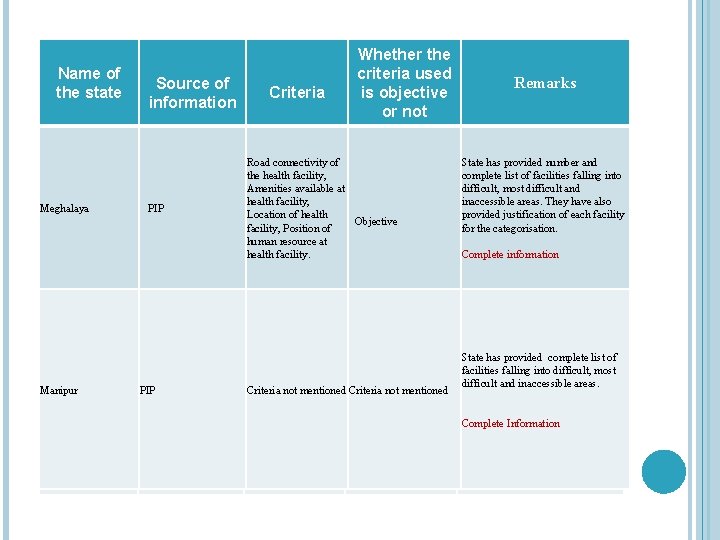 Name of State the state Meghalaya Manipur Source of information PIP Criteria Whether the
