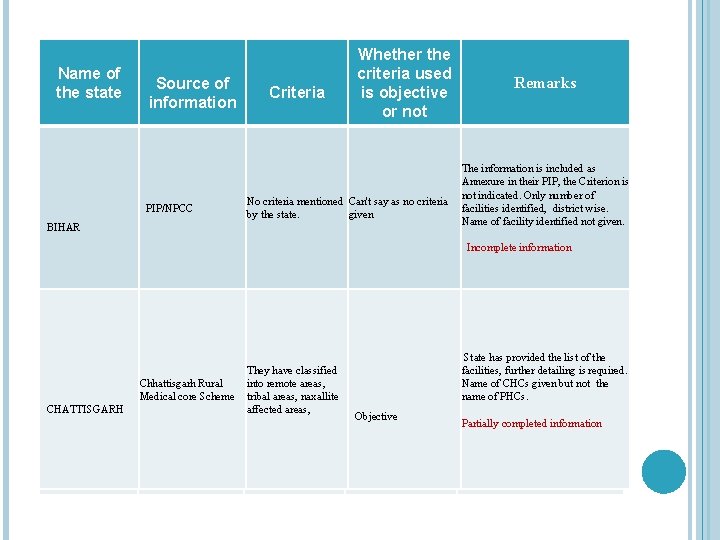 Name of State the state Source of information PIP/NPCC Criteria Whether the criteria used