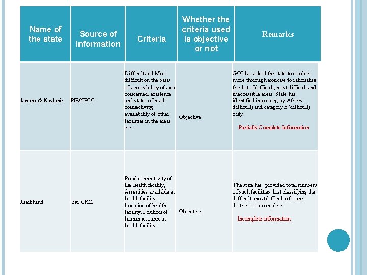 State Name of the state Jammu & Kashmir Jharkhand Source of information PIP/NPCC 3