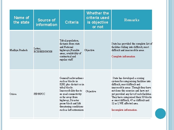 Name of State the state Madhya Pradesh Orissa Source of information Letter; RCH/MH/09/308 PIP/NPCC