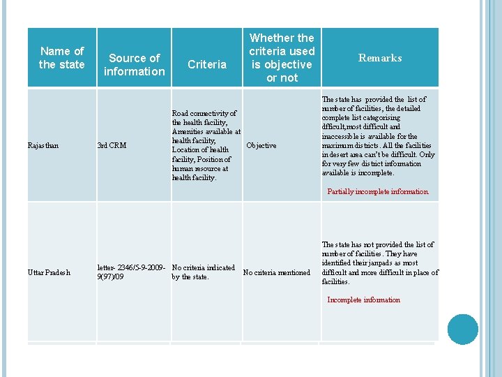 Name of State the state Rajasthan Source of information 3 rd CRM Criteria Whether