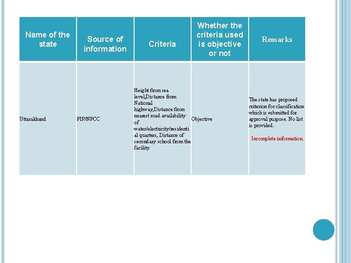 Name of the state Uttarakhand Source of information PIP/NPCC Criteria Whether the criteria used