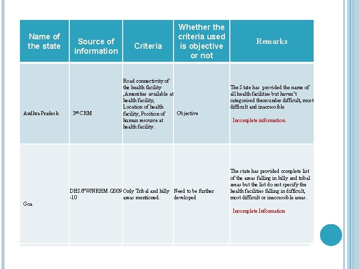 Name of State the state Andhra Pradesh Source of information 3 rd CRM Criteria