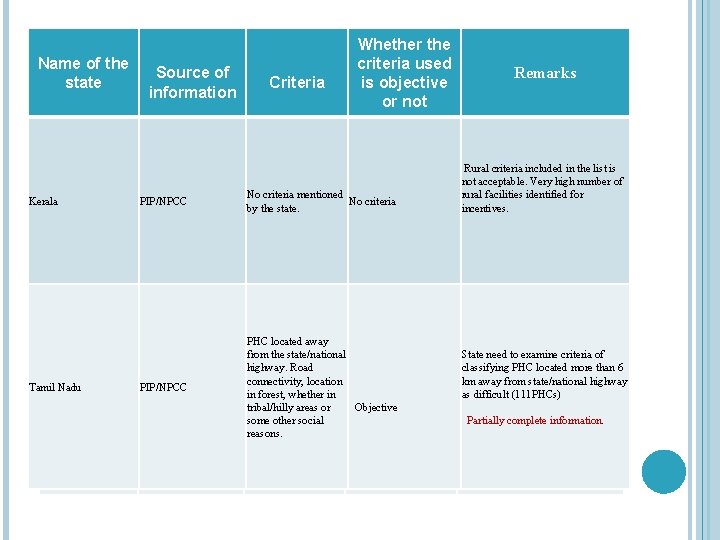 Name of the state State Kerala Tamil Nadu Source of information Criteria Whether the