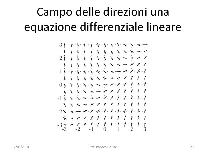 Campo delle direzioni una equazione differenziale lineare 17/05/2018 Prof. ssa Sara De Savi 20