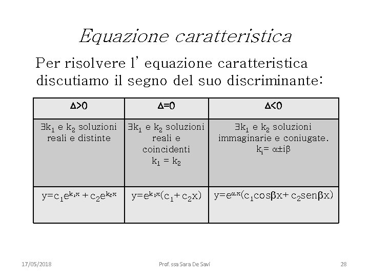 Equazione caratteristica Per risolvere l’ equazione caratteristica discutiamo il segno del suo discriminante: >0