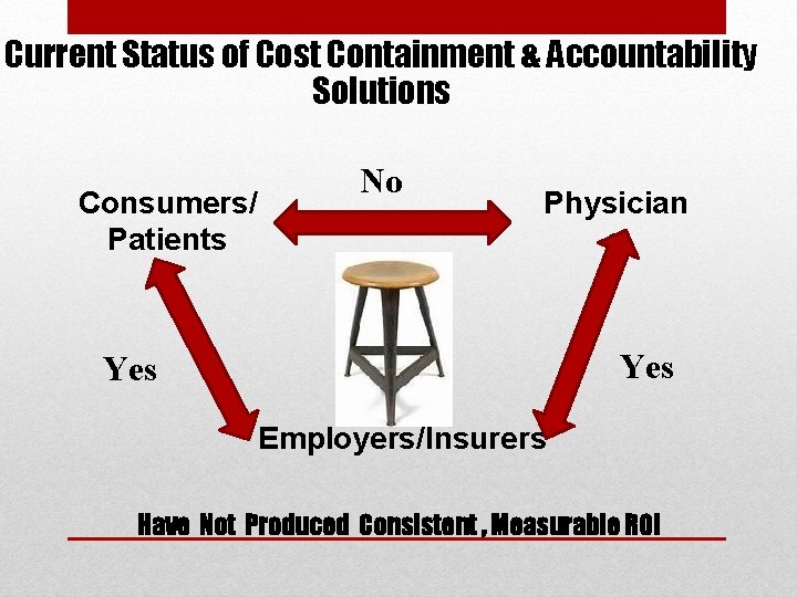 Current Status of Cost Containment & Accountability Solutions Consumers/ Patients No Physician s Yes