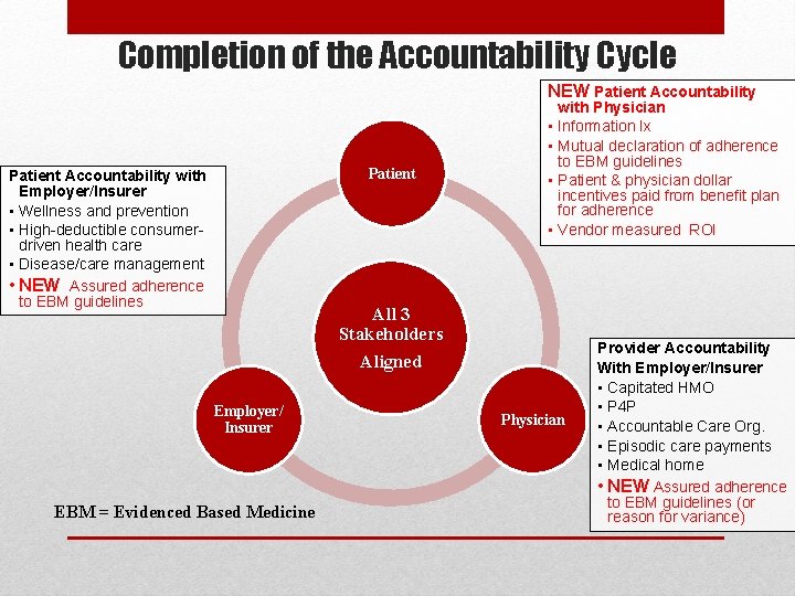 Completion of the Accountability Cycle NEW Patient Accountability with Employer/Insurer • Wellness and prevention