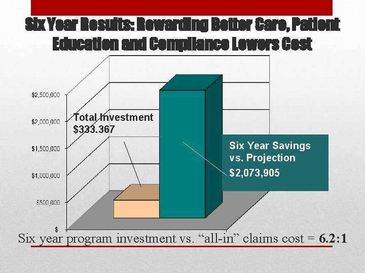 Six Year Results: Rewarding Better Care, Patient Education and Compliance Lowers Cost Total Investment