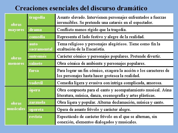 Creaciones esenciales del discurso dramático obras mayores obras menores tragedia Asunto elevado. Intervienen personajes