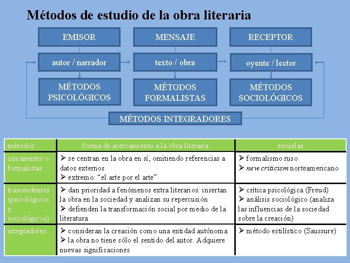 Métodos de estudio de la obra literaria EMISOR MENSAJE RECEPTOR autor / narrador texto