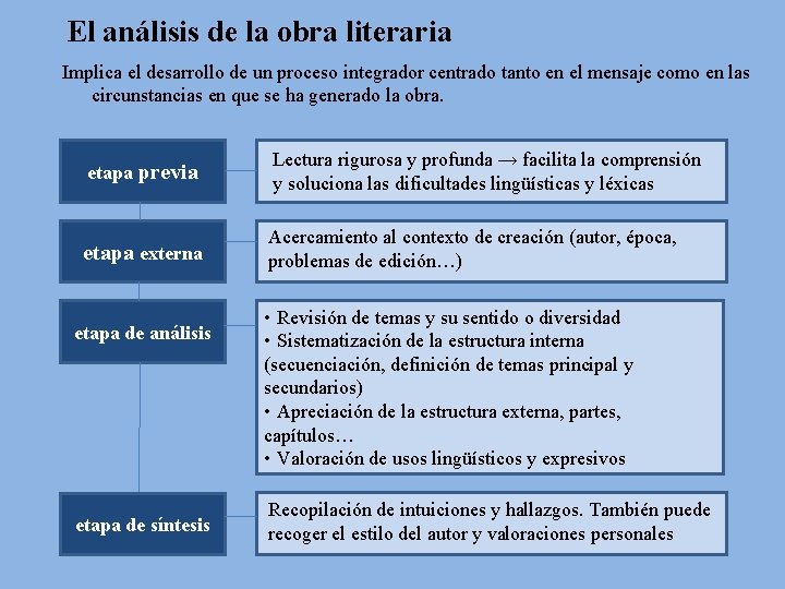 El análisis de la obra literaria Implica el desarrollo de un proceso integrador centrado