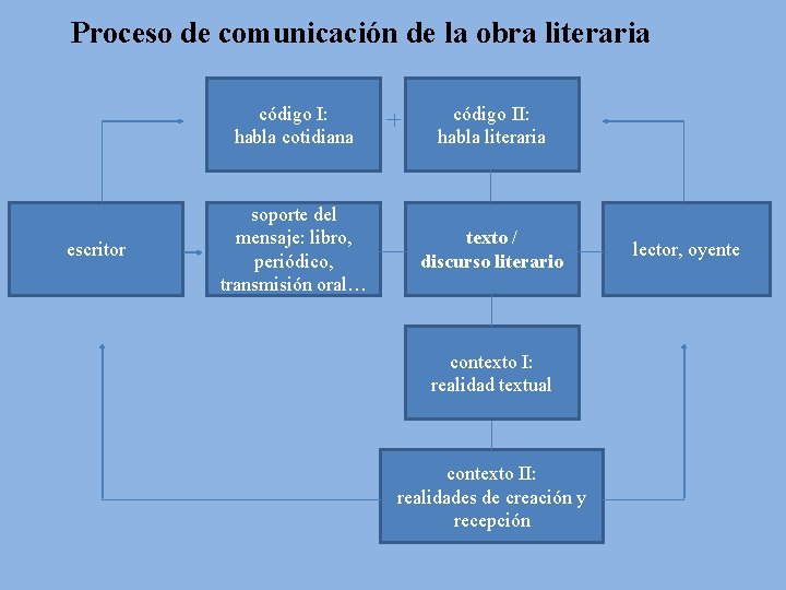 Proceso de comunicación de la obra literaria escritor código I: habla cotidiana código II: