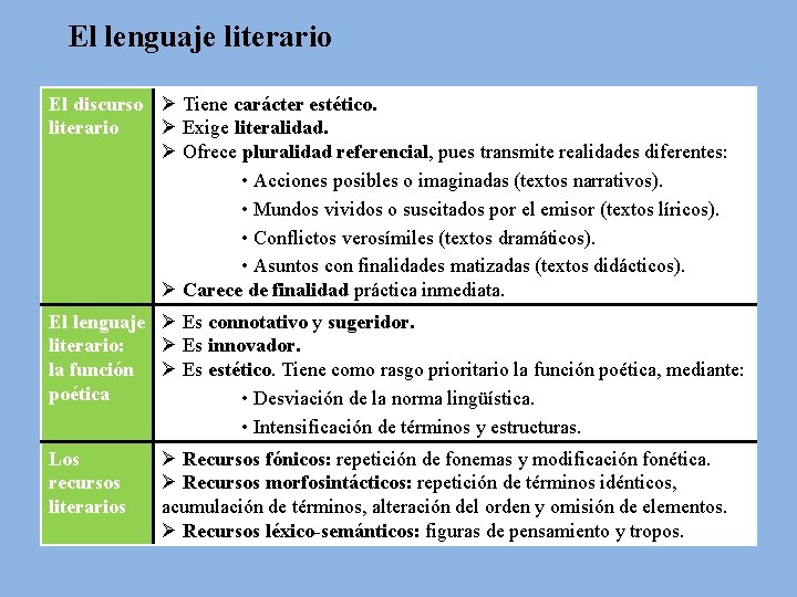 El lenguaje literario El discurso Ø Tiene carácter estético. literario Ø Exige literalidad. Ø