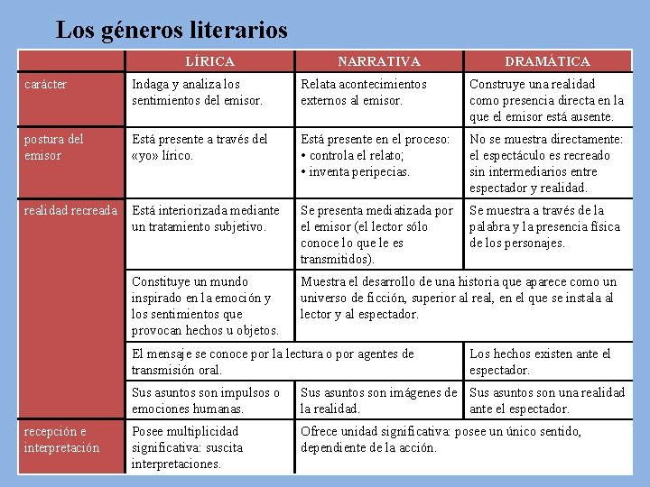 Los géneros literarios LÍRICA NARRATIVA DRAMÁTICA carácter Indaga y analiza los sentimientos del emisor.